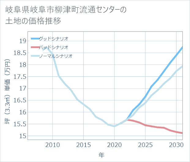 岐阜県岐阜市柳津町流通センターの土地価格推移