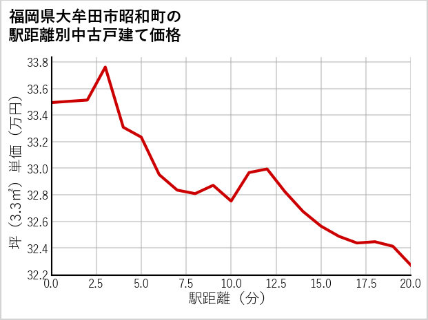福岡県大牟田市昭和町の徒歩距離別の中古戸建て坪単価