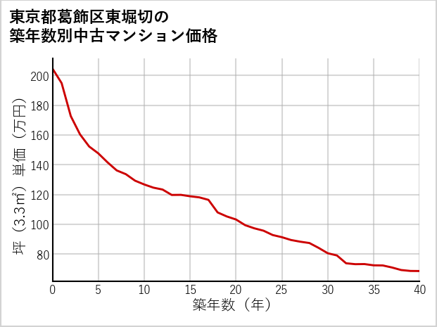 東京都葛飾区東堀切の築年数別の中古マンション坪単価