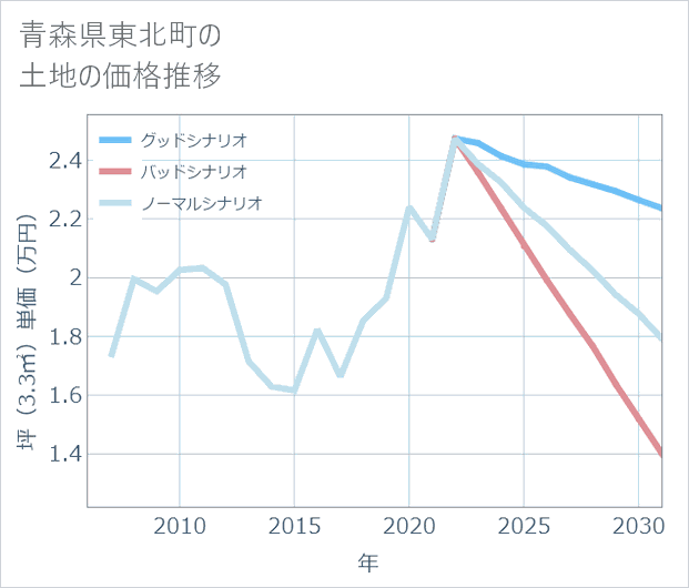 青森県東北町の土地価格推移