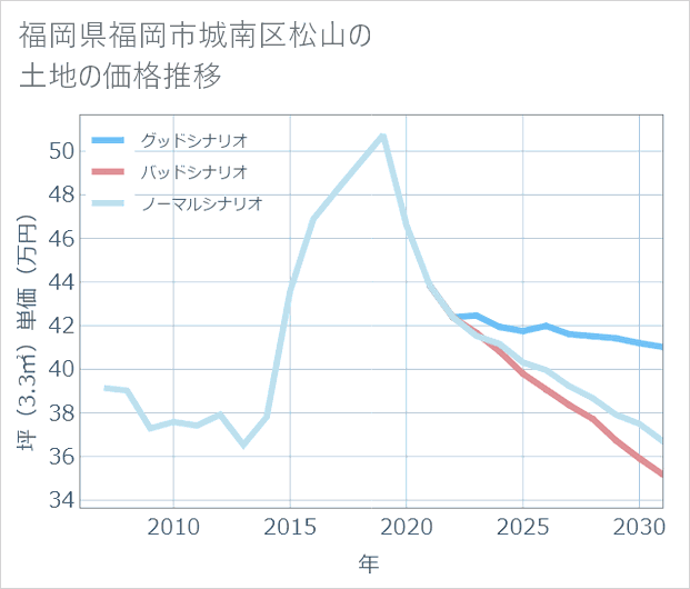 福岡県福岡市城南区松山の土地価格推移