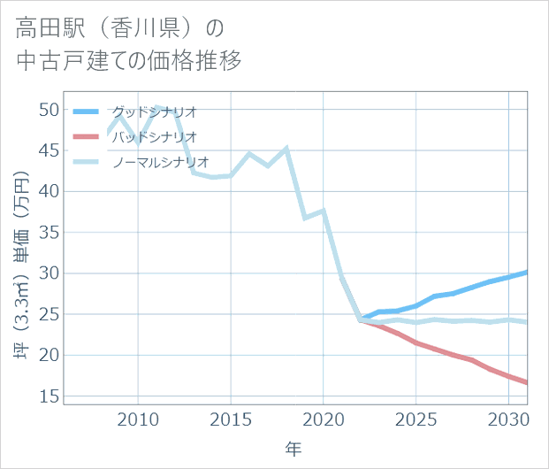 高田駅(香川県)の中古戸建て価格推移