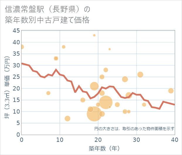 信濃常盤駅(長野県)の築年数別の中古戸建て坪単価