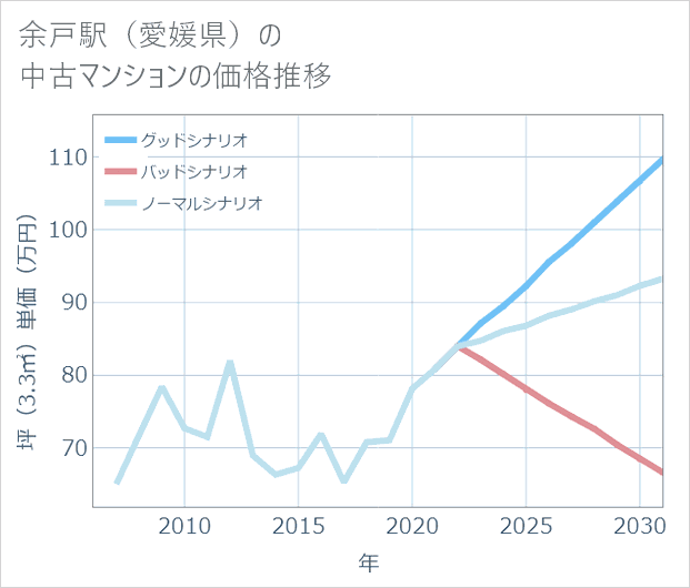 余戸駅(愛媛県)の中古マンション価格推移