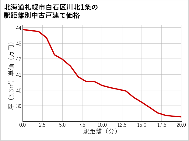 北海道札幌市白石区川北1条の徒歩距離別の中古戸建て坪単価