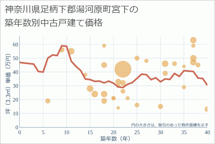 神奈川県足柄下郡湯河原町宮下の築年数別の中古戸建て坪単価