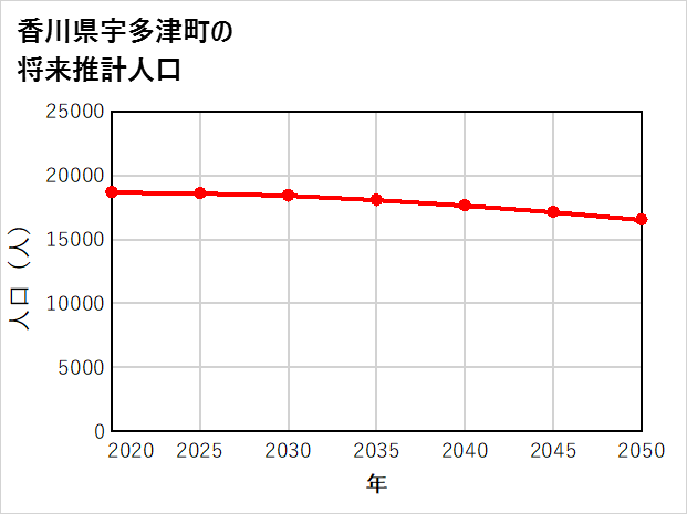 宇多津町の将来推計人口