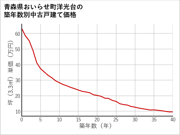 青森県おいらせ町洋光台の築年数別の中古戸建て坪単価
