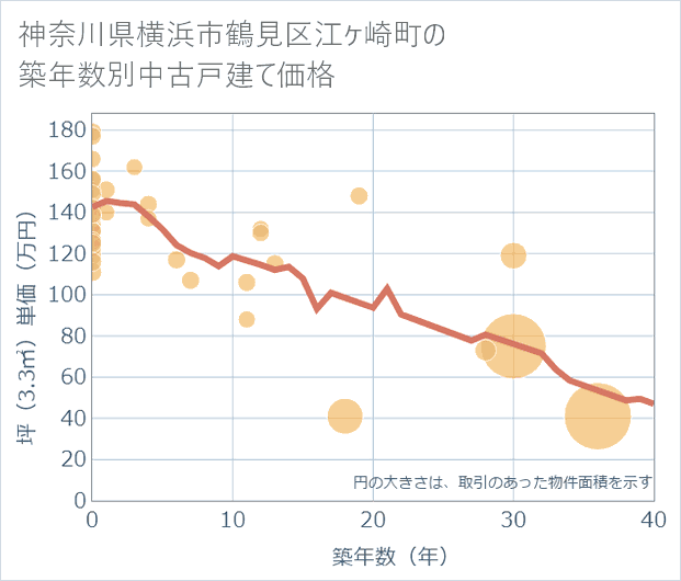 神奈川県横浜市鶴見区江ケ崎町の築年数別の中古戸建て坪単価