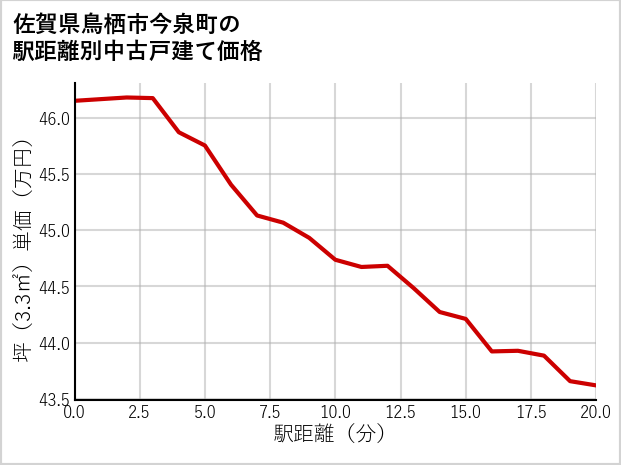 佐賀県鳥栖市今泉町の徒歩距離別の中古戸建て坪単価