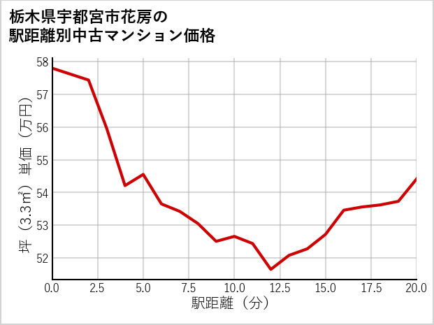 栃木県宇都宮市花房の徒歩距離別の中古マンション坪単価