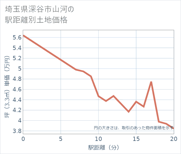 埼玉県深谷市山河の徒歩距離別の土地坪単価