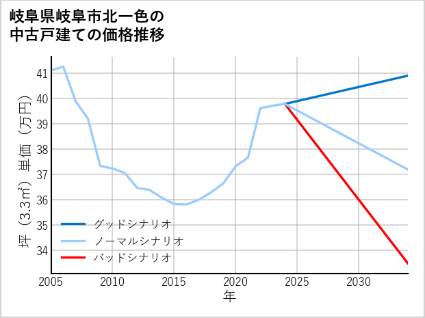岐阜県岐阜市北一色の中古戸建て価格推移