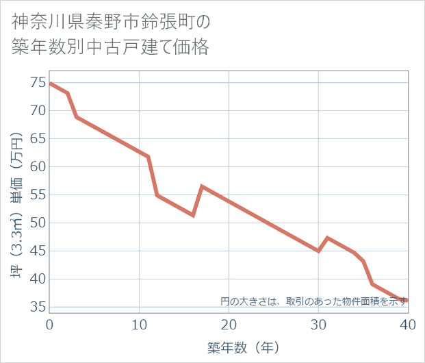 神奈川県秦野市鈴張町の築年数別の中古戸建て坪単価
