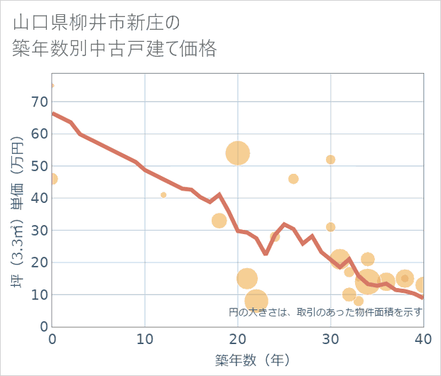 山口県柳井市新庄の築年数別の中古戸建て坪単価