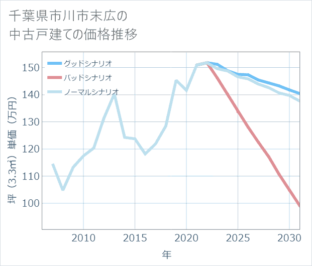 千葉県市川市末広の中古戸建て価格推移
