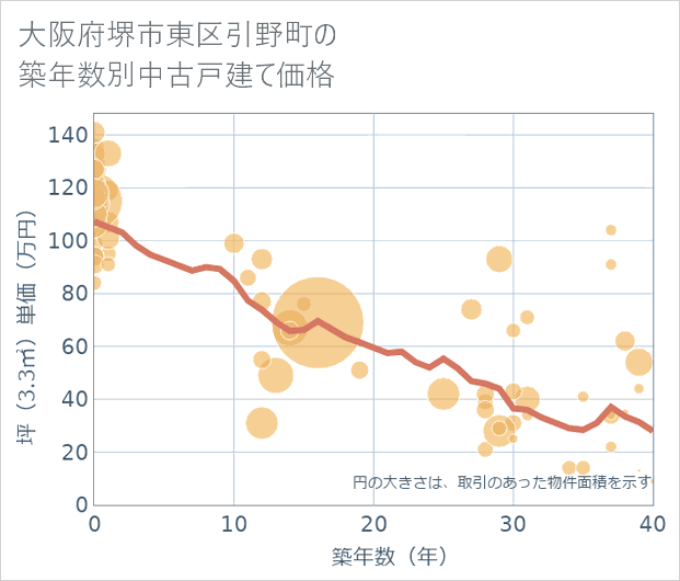 大阪府堺市東区引野町の築年数別の中古戸建て坪単価