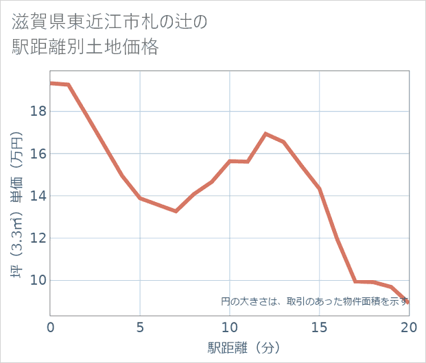 滋賀県東近江市札の辻の徒歩距離別の土地坪単価