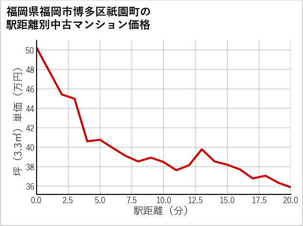 福岡県福岡市博多区祇園町の徒歩距離別の中古マンション坪単価
