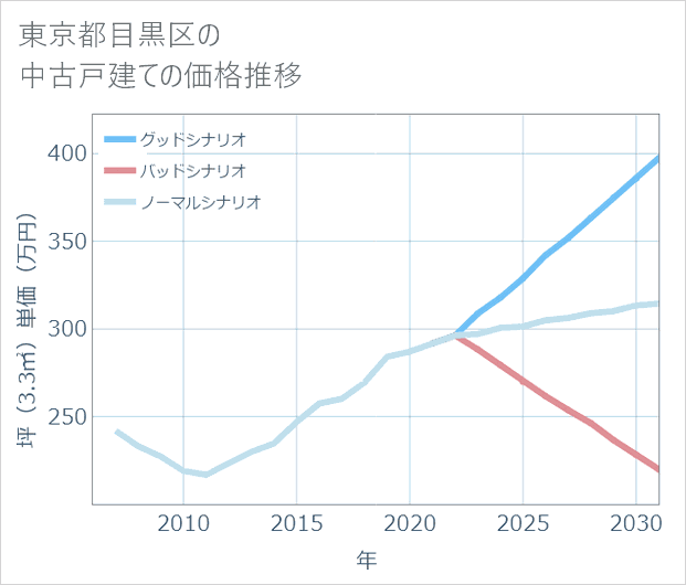 東京都目黒区の中古戸建て価格推移