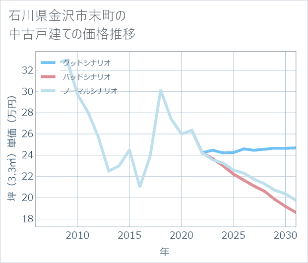 石川県金沢市末町の中古戸建て価格推移