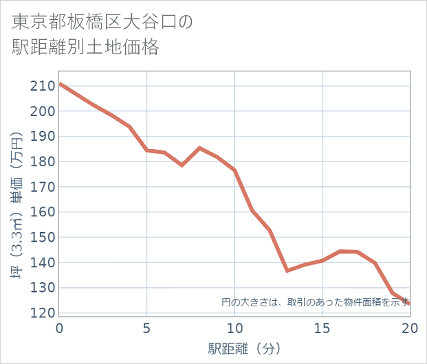東京都板橋区大谷口の徒歩距離別の土地坪単価
