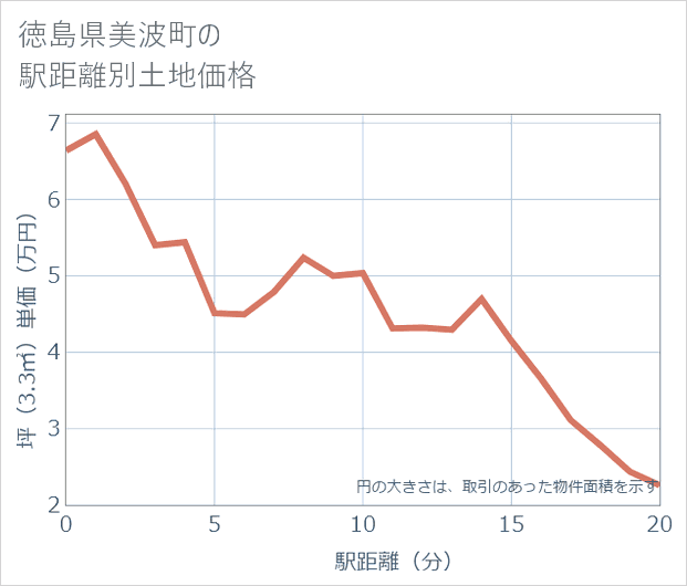 徳島県美波町の徒歩距離別の土地坪単価