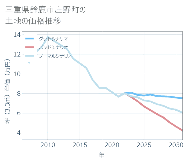 三重県鈴鹿市庄野町の土地価格推移
