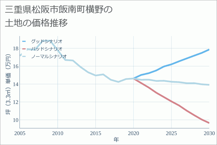 三重県松阪市飯南町横野の土地価格推移