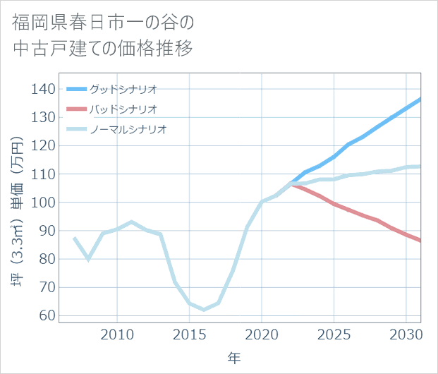 福岡県春日市一の谷の中古戸建て価格推移