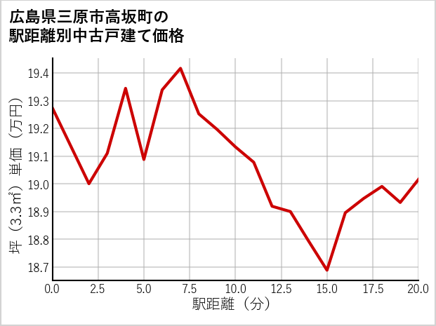 広島県三原市高坂町の徒歩距離別の中古戸建て坪単価