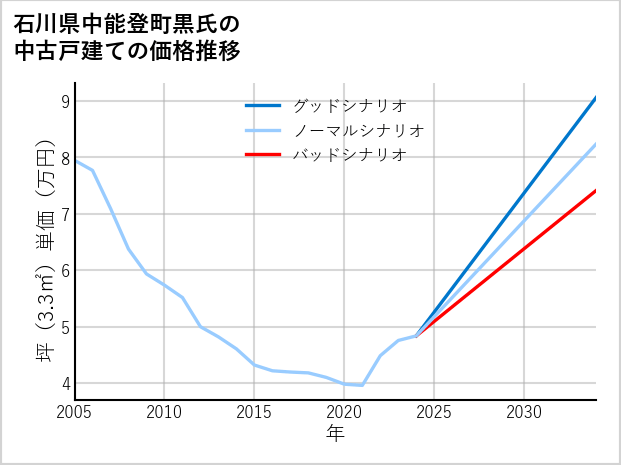 石川県中能登町黒氏の中古戸建て価格推移