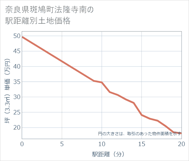 奈良県斑鳩町法隆寺南の徒歩距離別の土地坪単価