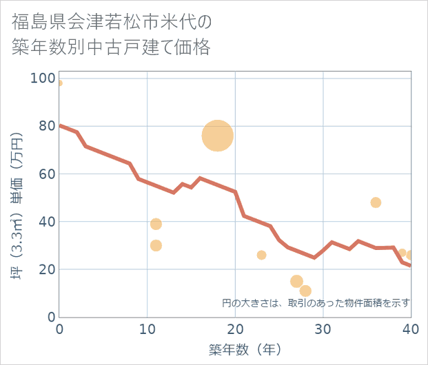 福島県会津若松市米代の築年数別の中古戸建て坪単価