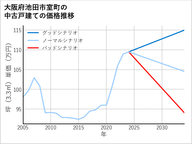 大阪府池田市室町の中古戸建て価格推移