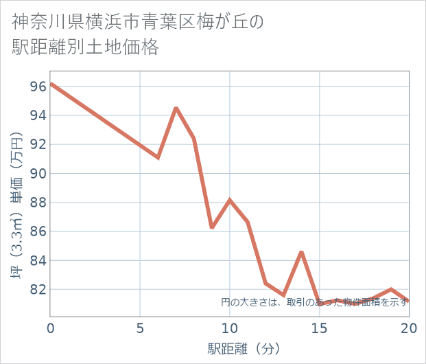 神奈川県横浜市青葉区梅が丘の徒歩距離別の土地坪単価