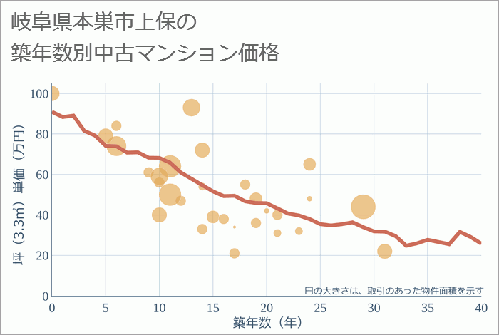 岐阜県本巣市上保の築年数別の中古マンション坪単価