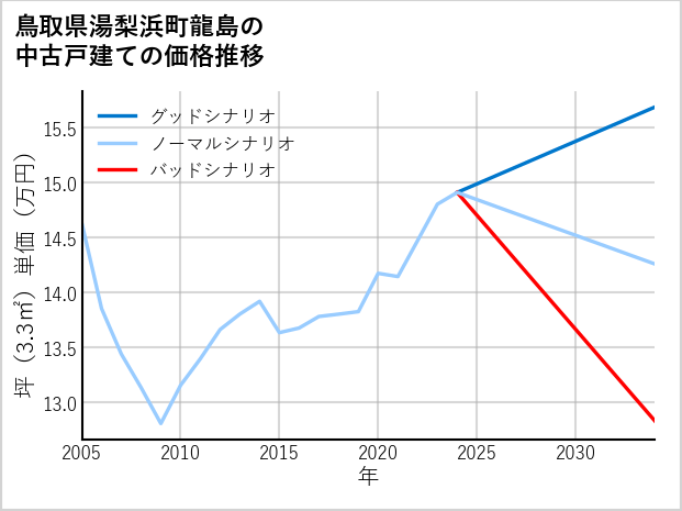 鳥取県湯梨浜町龍島の中古戸建て価格推移