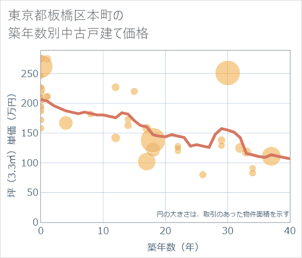 東京都板橋区本町の築年数別の中古戸建て坪単価