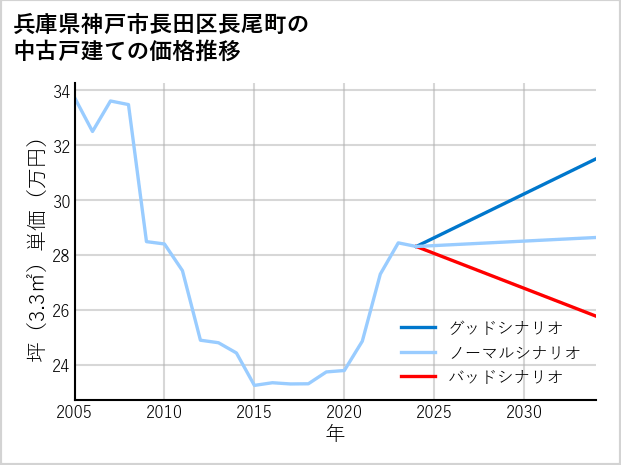 兵庫県神戸市長田区長尾町の中古戸建て価格推移