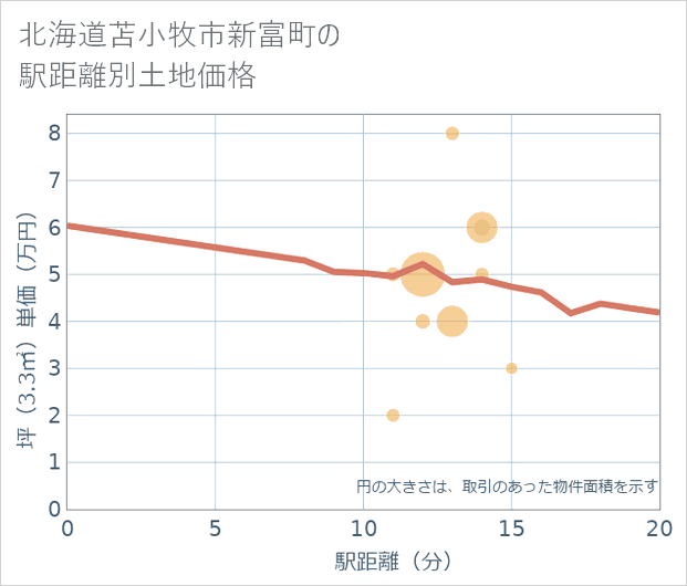 北海道苫小牧市新富町の徒歩距離別の土地坪単価