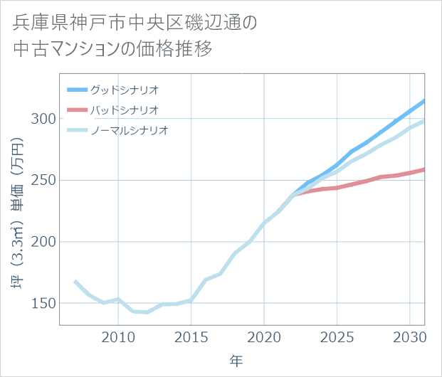 兵庫県神戸市中央区磯辺通の中古マンション価格推移