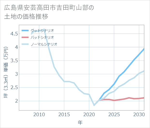 広島県安芸高田市吉田町山部の土地価格推移