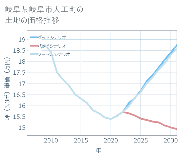 岐阜県岐阜市大工町の土地価格推移