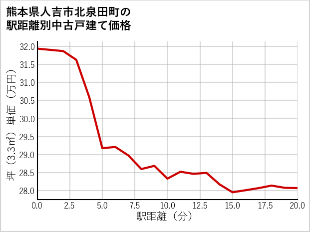 熊本県人吉市北泉田町の徒歩距離別の中古戸建て坪単価