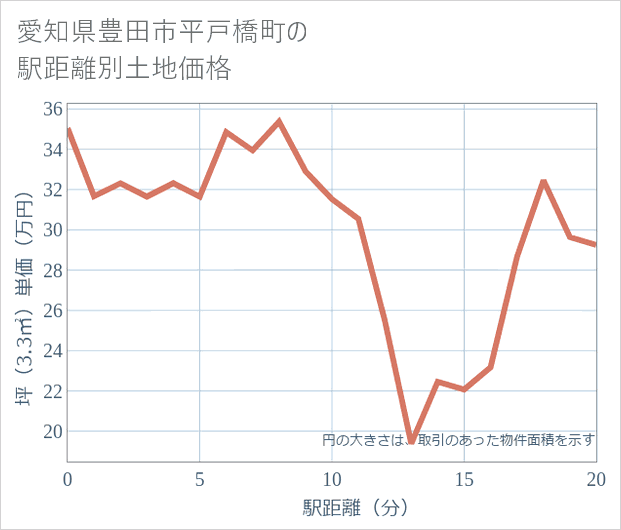 愛知県豊田市平戸橋町の徒歩距離別の土地坪単価