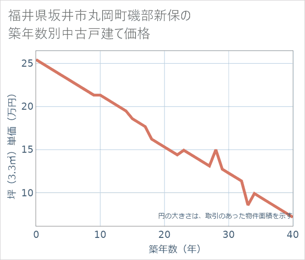 福井県坂井市丸岡町磯部新保の築年数別の中古戸建て坪単価