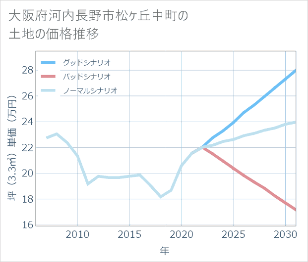 大阪府河内長野市松ケ丘中町の土地価格推移