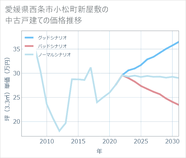 愛媛県西条市小松町新屋敷の中古戸建て価格推移