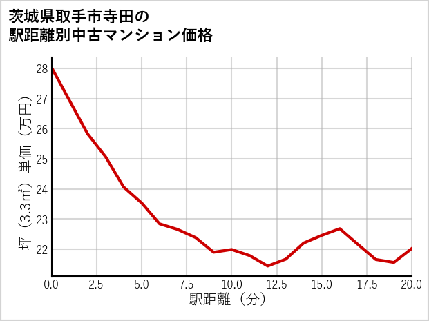 茨城県取手市寺田の徒歩距離別の中古マンション坪単価